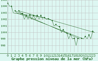 Courbe de la pression atmosphrique pour Platform F16-a Sea