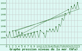 Courbe de la pression atmosphrique pour Bergen / Flesland