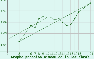 Courbe de la pression atmosphrique pour Kusadasi