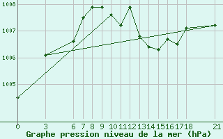 Courbe de la pression atmosphrique pour Alanya