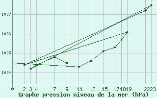 Courbe de la pression atmosphrique pour Sletterhage 