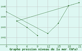 Courbe de la pression atmosphrique pour Nikol