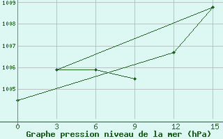 Courbe de la pression atmosphrique pour Ust