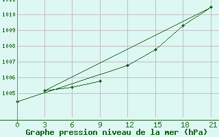 Courbe de la pression atmosphrique pour Suojarvi