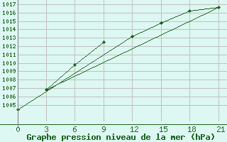 Courbe de la pression atmosphrique pour Spas-Demensk