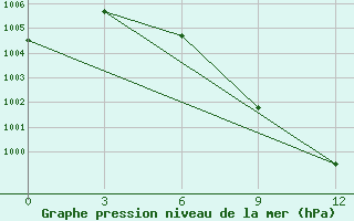 Courbe de la pression atmosphrique pour Bikaner