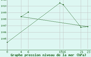 Courbe de la pression atmosphrique pour Ciudad Victoria, Tamps.