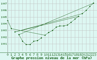 Courbe de la pression atmosphrique pour Cap Corse (2B)