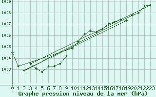 Courbe de la pression atmosphrique pour Ouessant (29)