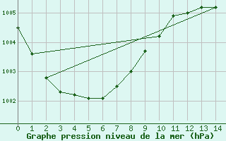 Courbe de la pression atmosphrique pour Orly (91)