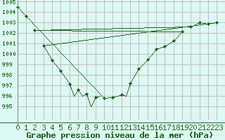 Courbe de la pression atmosphrique pour Lossiemouth