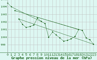 Courbe de la pression atmosphrique pour Auch (32)