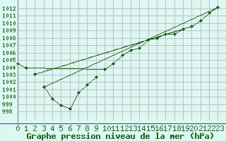 Courbe de la pression atmosphrique pour Le Bourget (93)