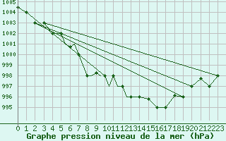 Courbe de la pression atmosphrique pour Pskov