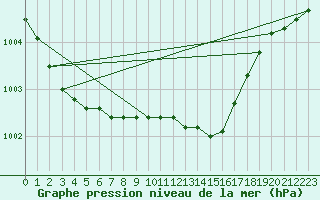 Courbe de la pression atmosphrique pour Oehringen