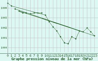 Courbe de la pression atmosphrique pour Grivita