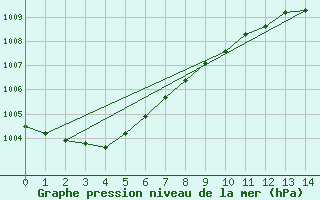 Courbe de la pression atmosphrique pour Friesoythe-altenoythe