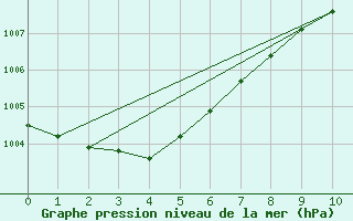 Courbe de la pression atmosphrique pour Friesoythe-altenoythe