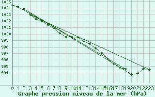 Courbe de la pression atmosphrique pour Dole-Tavaux (39)