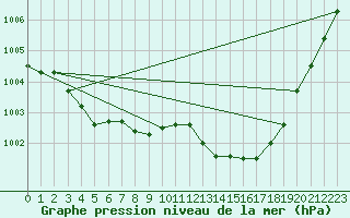 Courbe de la pression atmosphrique pour Avord (18)