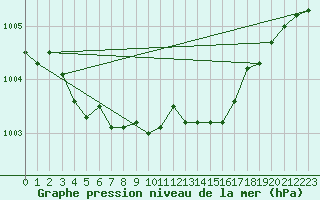 Courbe de la pression atmosphrique pour Elsenborn (Be)