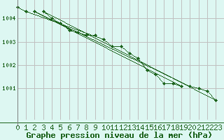Courbe de la pression atmosphrique pour Reipa