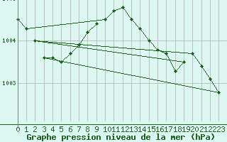 Courbe de la pression atmosphrique pour South Uist Range