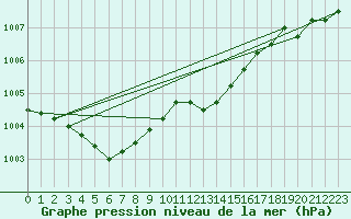 Courbe de la pression atmosphrique pour Koksijde (Be)