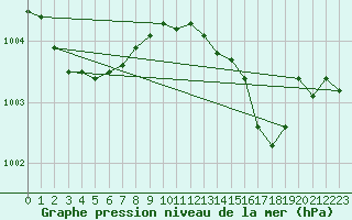 Courbe de la pression atmosphrique pour Orlans (45)