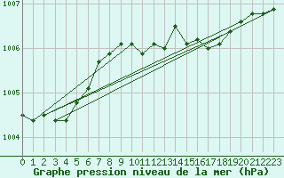 Courbe de la pression atmosphrique pour Portglenone