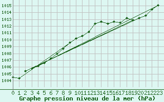 Courbe de la pression atmosphrique pour Landser (68)