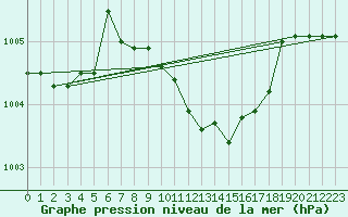 Courbe de la pression atmosphrique pour Sombor