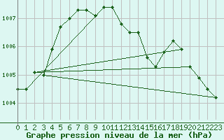 Courbe de la pression atmosphrique pour Sihcajavri