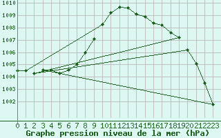 Courbe de la pression atmosphrique pour Cap de la Hve (76)