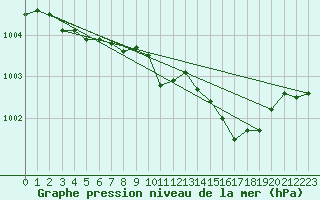 Courbe de la pression atmosphrique pour Plymouth (UK)