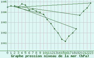 Courbe de la pression atmosphrique pour Le Luc - Cannet des Maures (83)