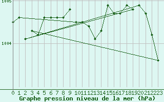 Courbe de la pression atmosphrique pour Krangede