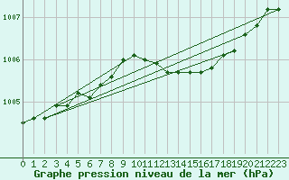Courbe de la pression atmosphrique pour Hamra