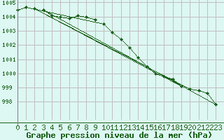 Courbe de la pression atmosphrique pour Rostherne No 2