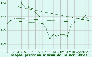 Courbe de la pression atmosphrique pour Isparta