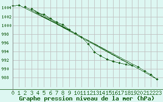 Courbe de la pression atmosphrique pour Melle (Be)