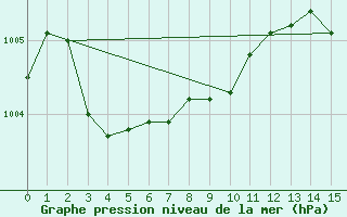 Courbe de la pression atmosphrique pour Christnach (Lu)