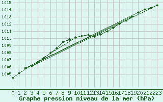 Courbe de la pression atmosphrique pour Kuemmersruck