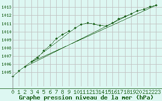 Courbe de la pression atmosphrique pour Wuerzburg