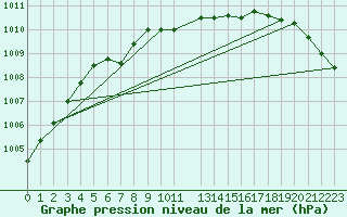 Courbe de la pression atmosphrique pour Veggli Ii