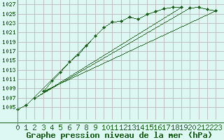 Courbe de la pression atmosphrique pour la bouée 62107