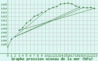 Courbe de la pression atmosphrique pour Bouligny (55)