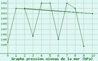 Courbe de la pression atmosphrique pour Sharurah