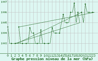 Courbe de la pression atmosphrique pour Elista
