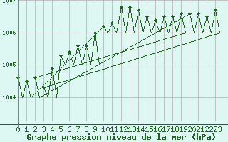 Courbe de la pression atmosphrique pour Berlevag